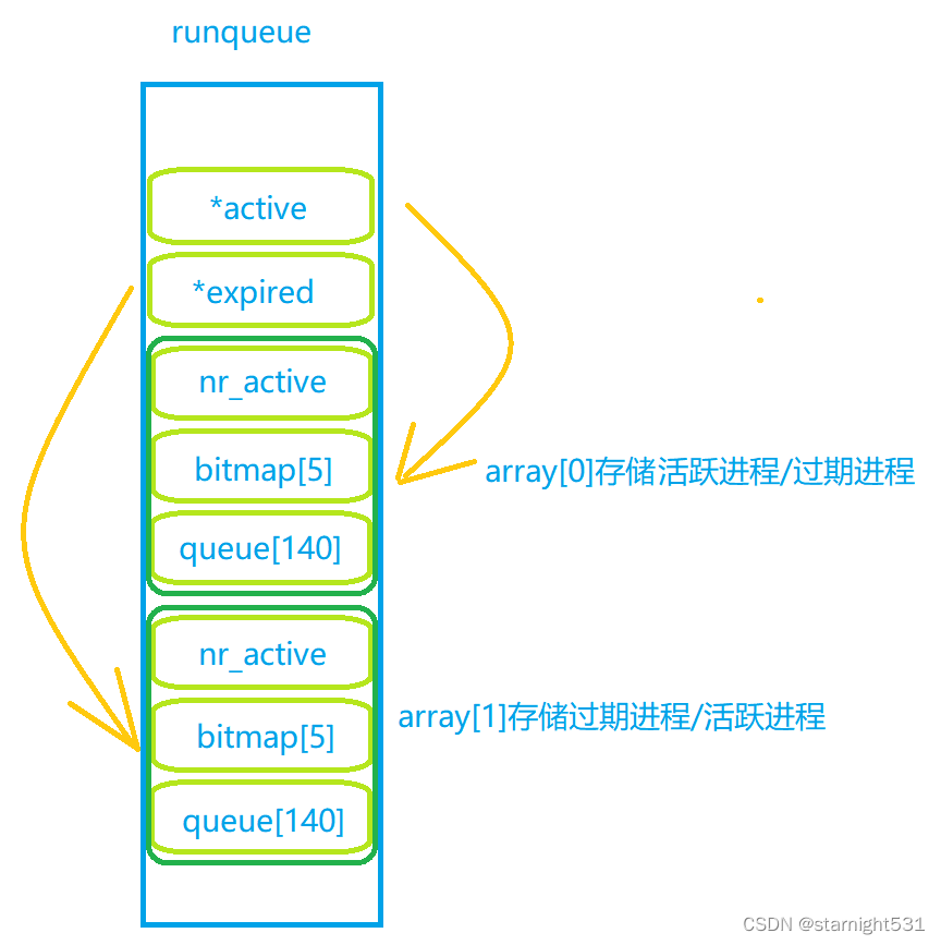 进程调度机制的结构体