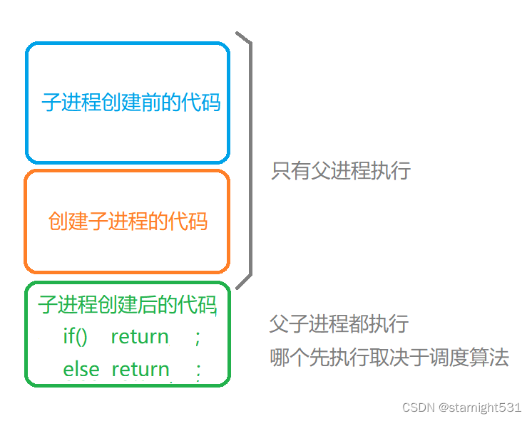 fork()双返回值