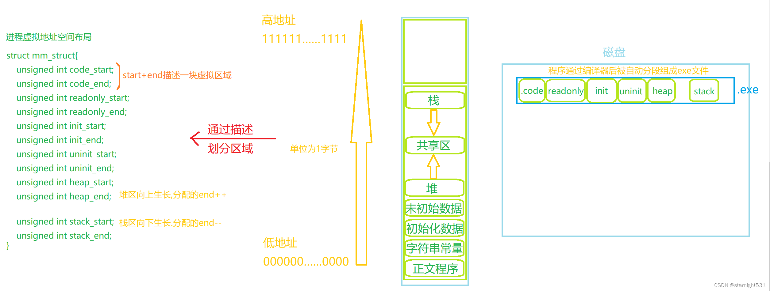 mm_struct & 分段的exe程序