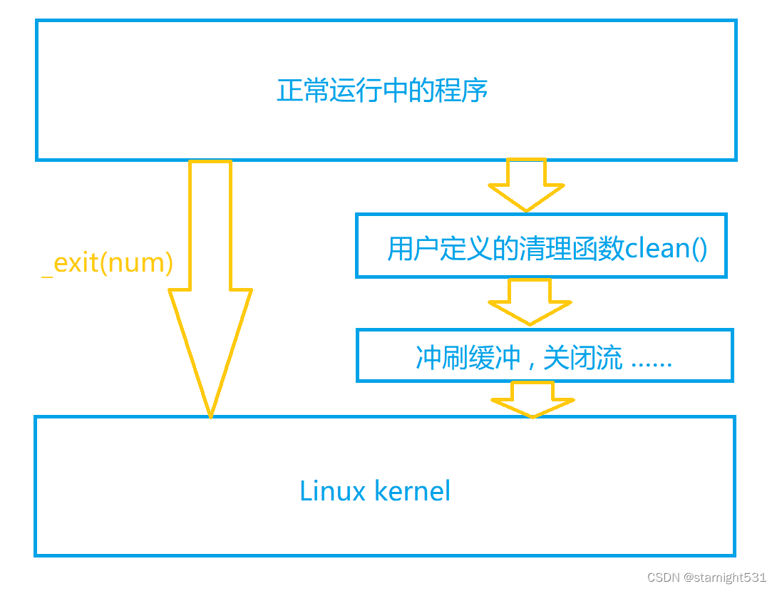 exit()和_exit()区别