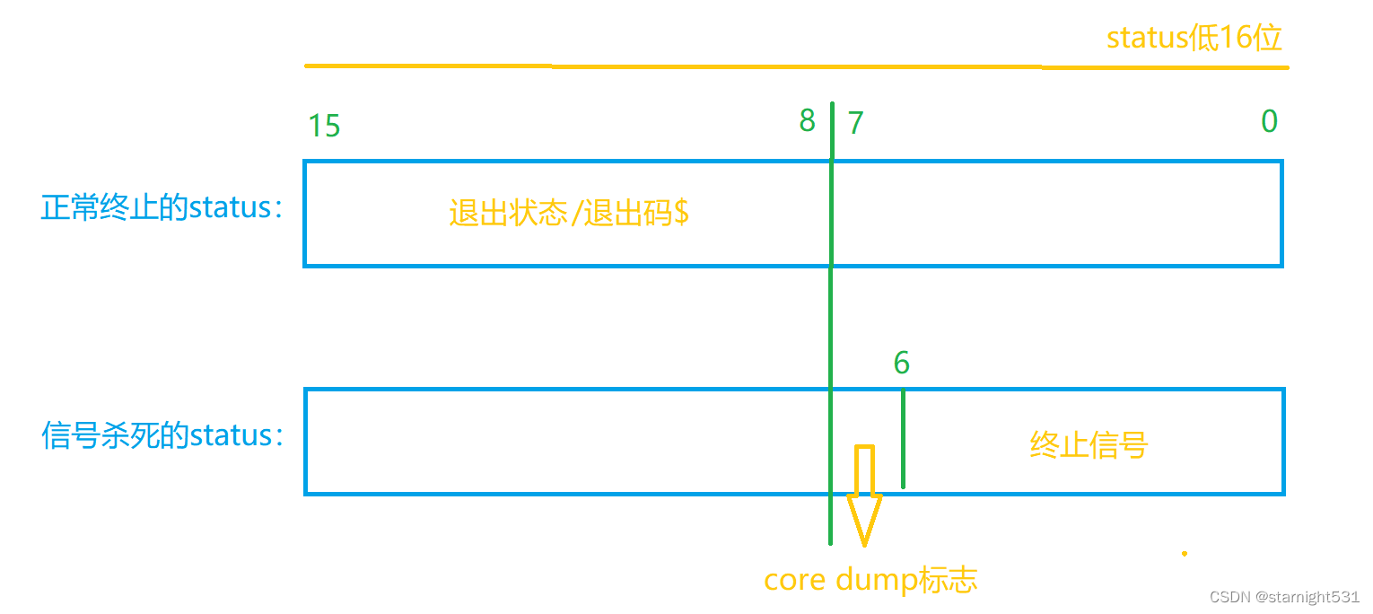 status构成