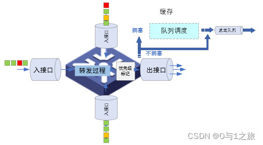 交换机的队列