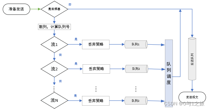 WFQ队列