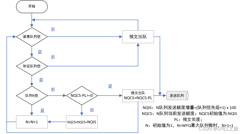 WFQ队列调度