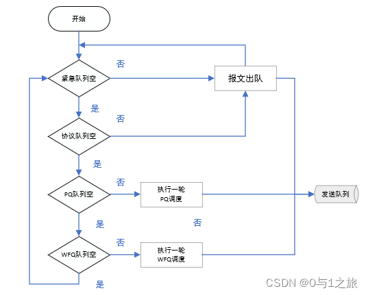 队列间的调度流程