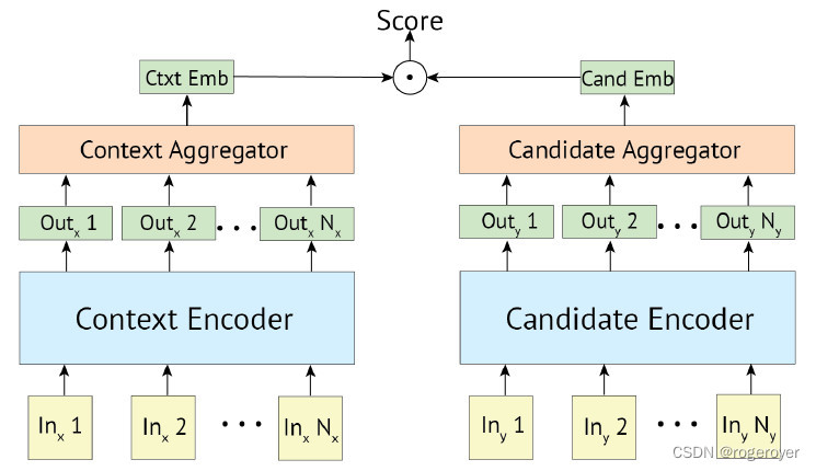 Bi-encoder