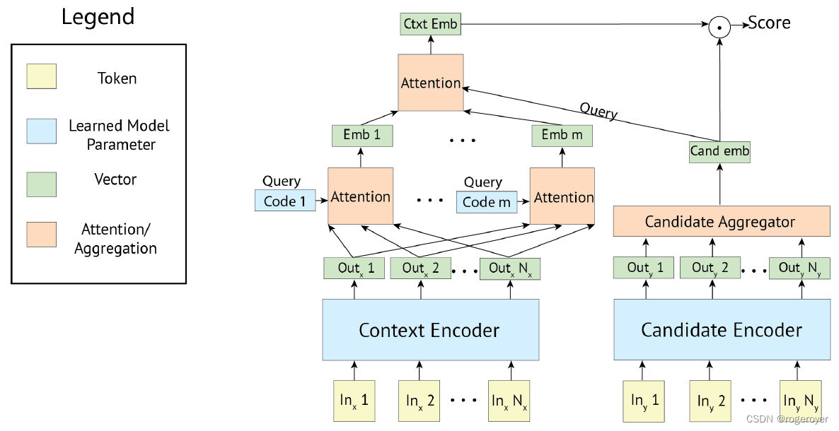 Poly-encoder