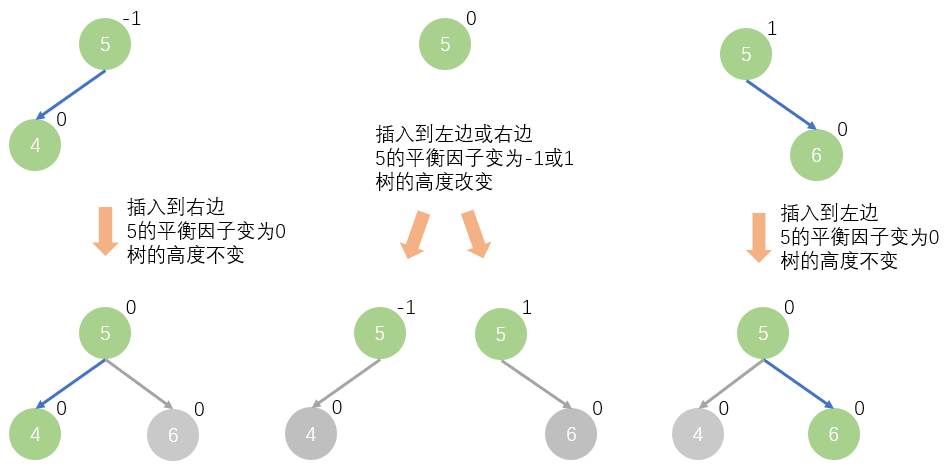 更新平衡因子