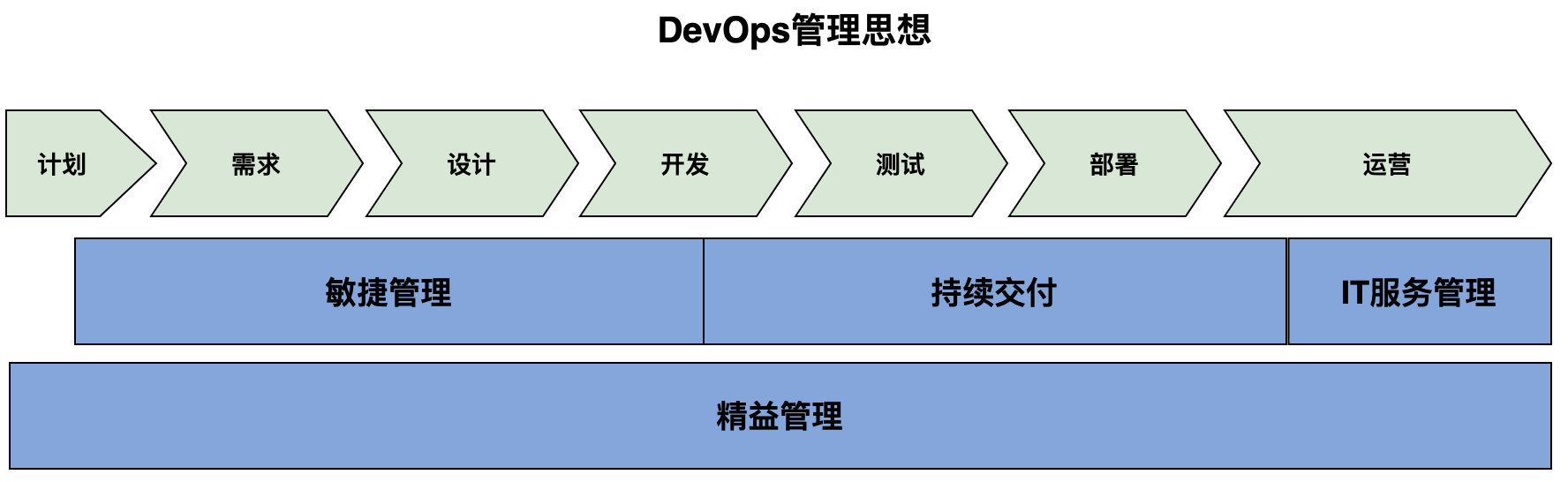 DevOps管理思想.png