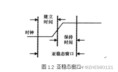 图1.2 亚稳态窗口