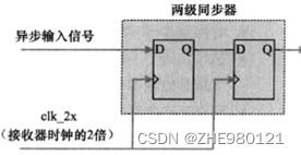 图1.5 时钟倍频的多级同步器