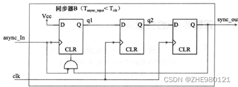 图1.6 跨时钟域clk1<clk2