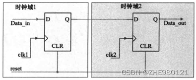 图1.7 跨时钟域clk1>clk2