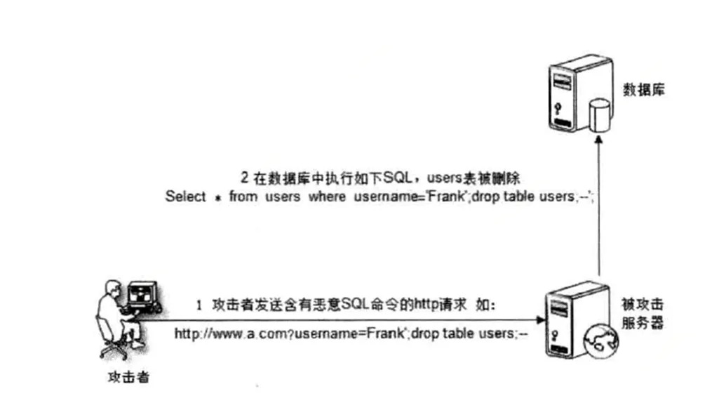 SQL注入