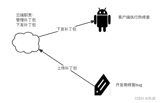 热修复执行流程图