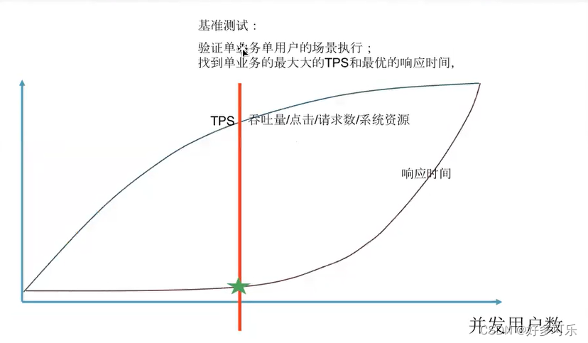 基准测试：基准测试一般基于配置测试，通过配置测试得到数据，并将这个这个数据作为基准来比较每次调优后性能是否有所改善