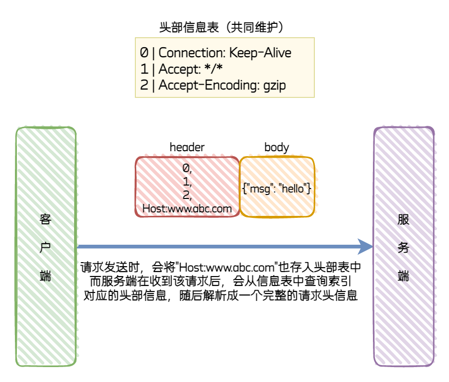 HTTP2的头部压缩.drawio