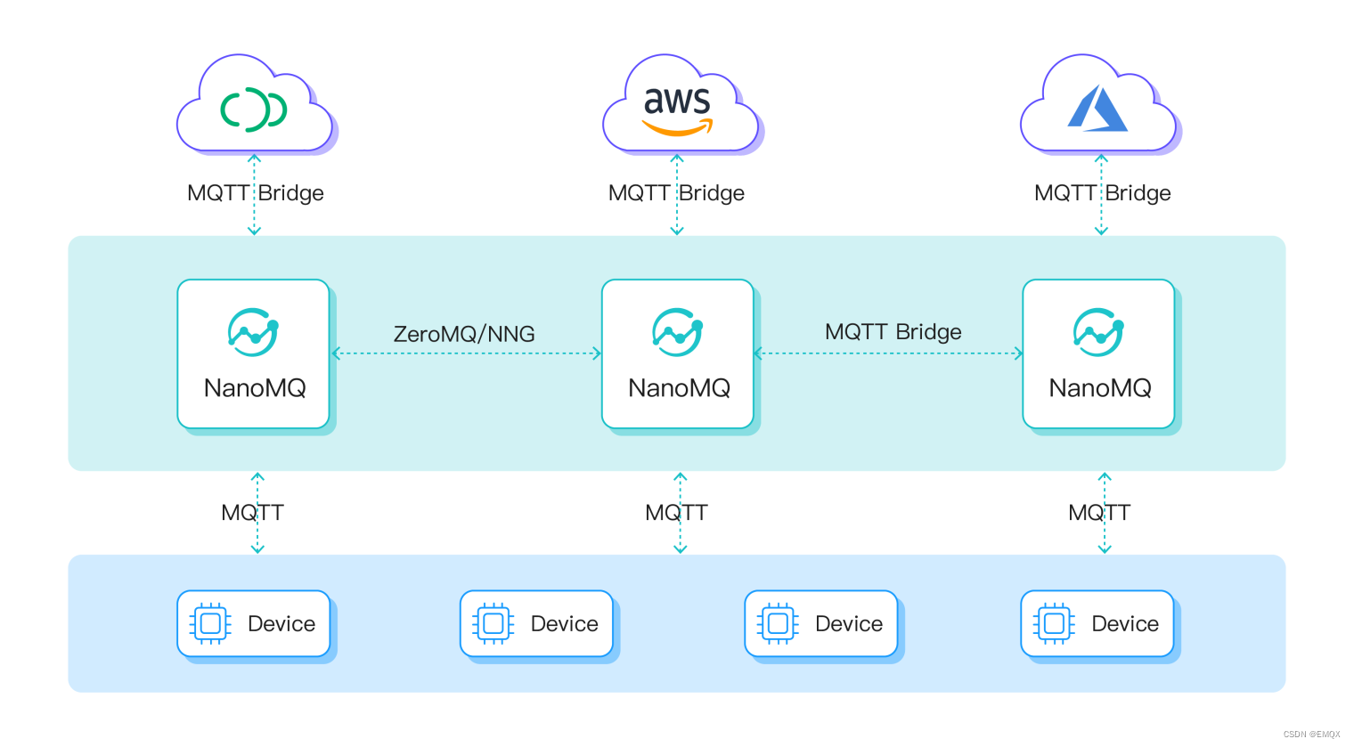 多路 MQTT 桥接