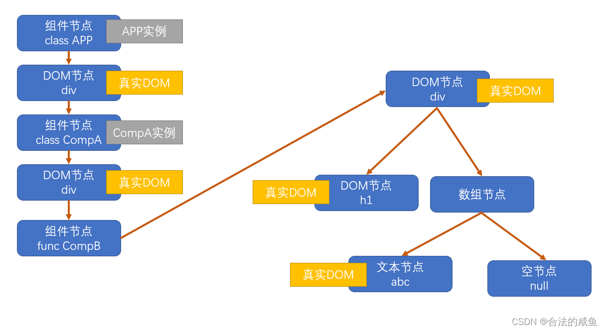 虚拟DOM树