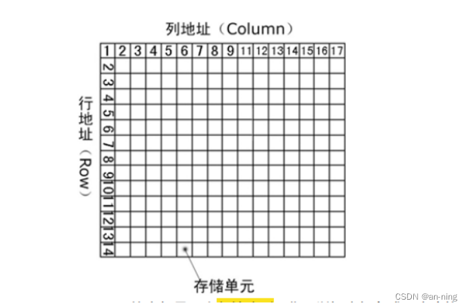 [外链图片转存失败,源站可能有防盗链机制,建议将图片保存下来直接上传(img-DdQaYTvm-1659576614933)(SDRAM的数据存储实现并对其数据进行读写操作.assets/1658315590878.png)]