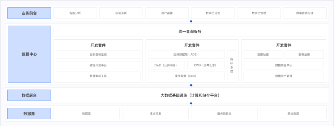 网易数帆数据中台解决方案架构图