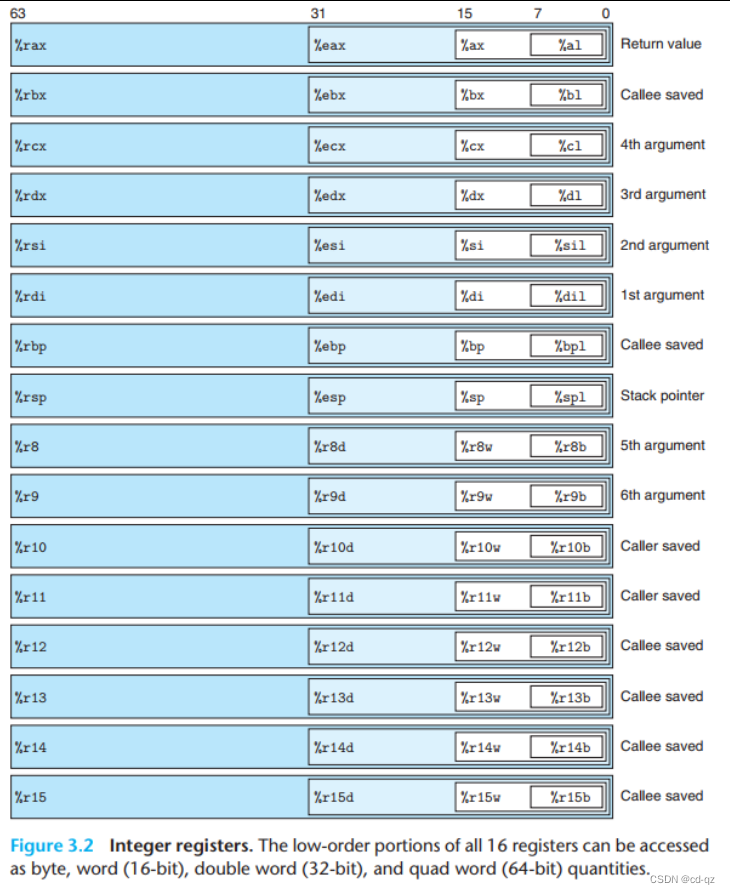 Integer registers