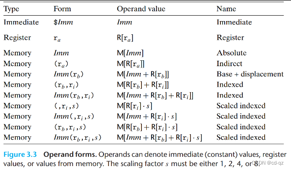 Operand forms