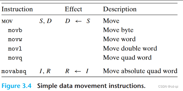 Simple data movement instructions