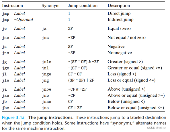 The jump instructions