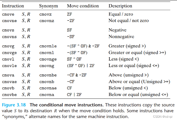 The conditional move instructions