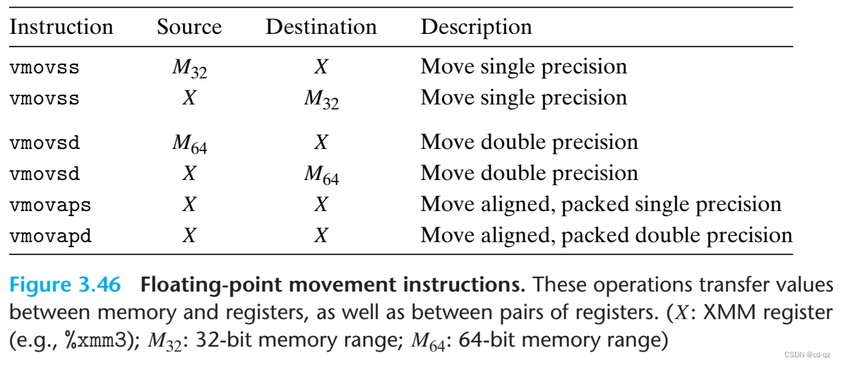 Floating-point movement instructions