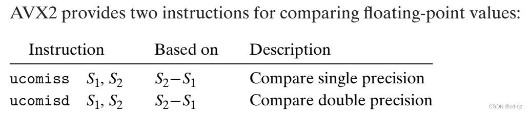 Floating-Point Comparison Operations