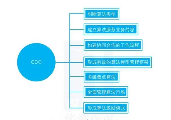 CDO如何盘点算法、推动算法业务增长