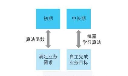 CDO如何盘点算法、推动算法业务增长