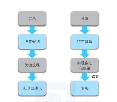 CDO如何盘点算法、推动算法业务增长