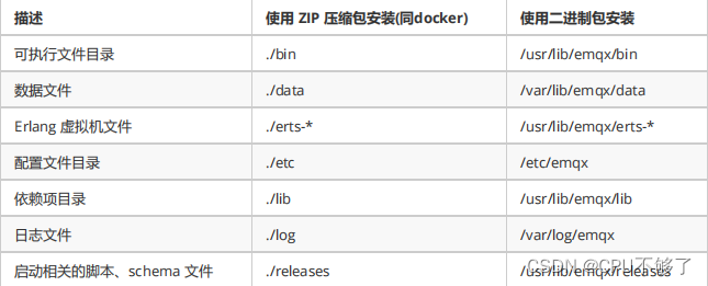 EMQX文件目录结构