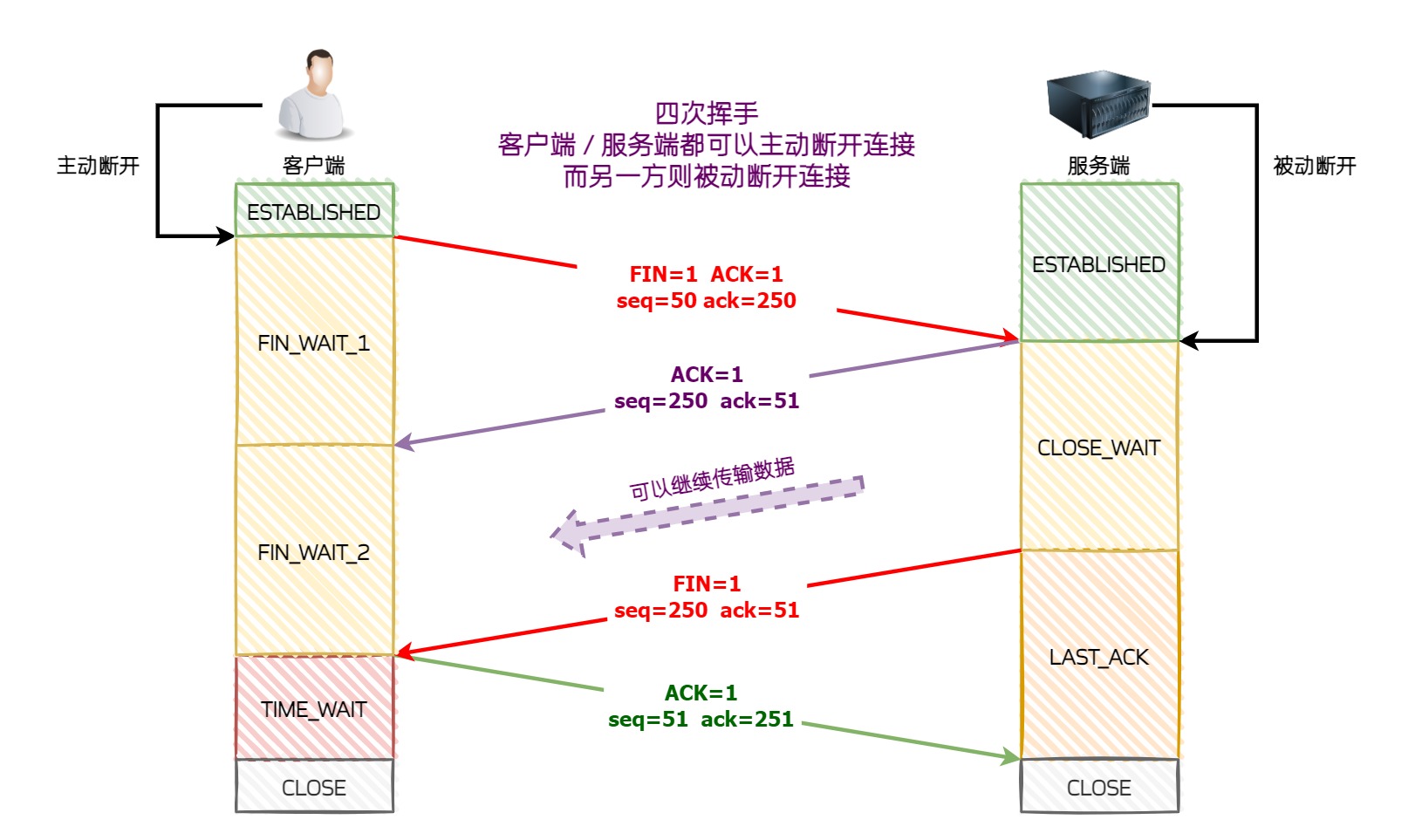 四次挥手完整流程