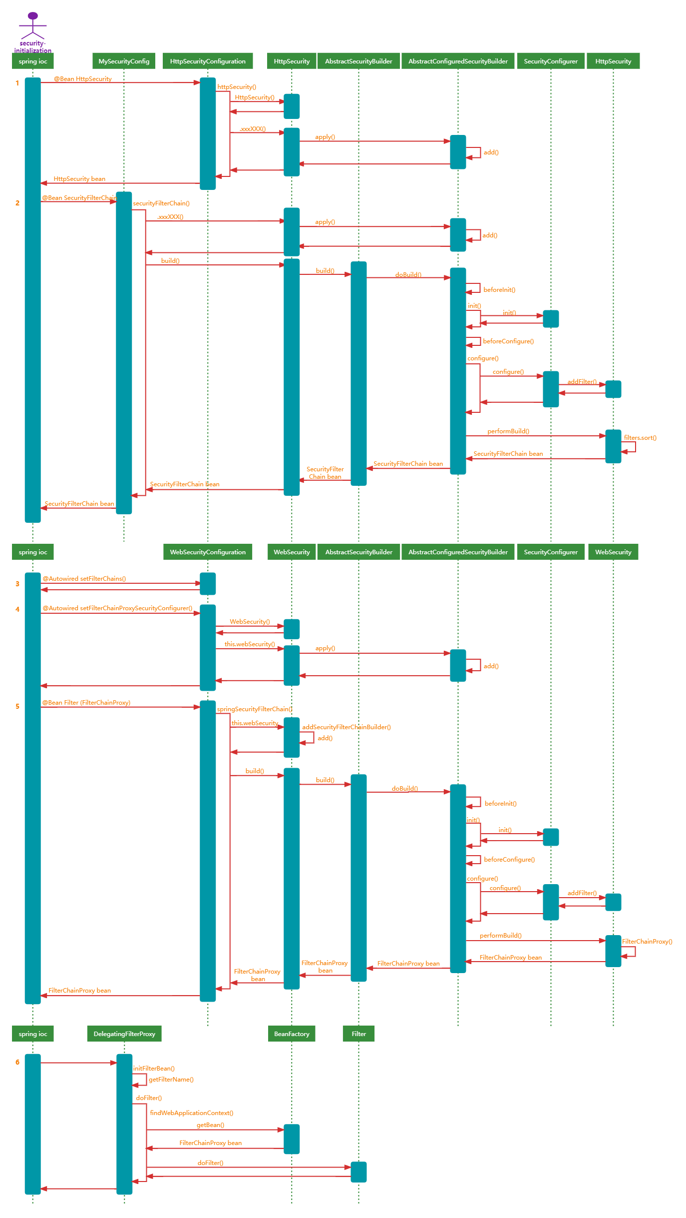 security-initialization