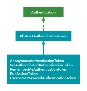 spring-security-authenticaiton