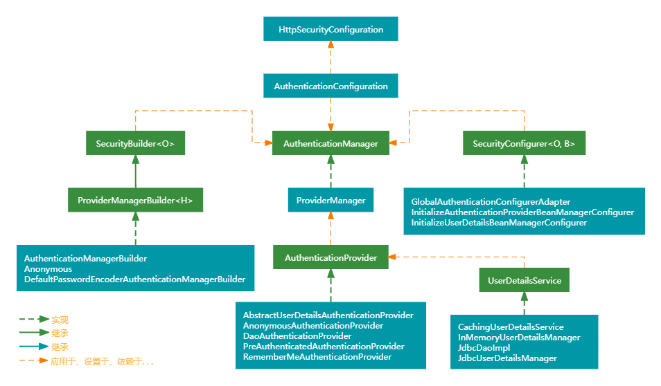 spring-security-authenticate