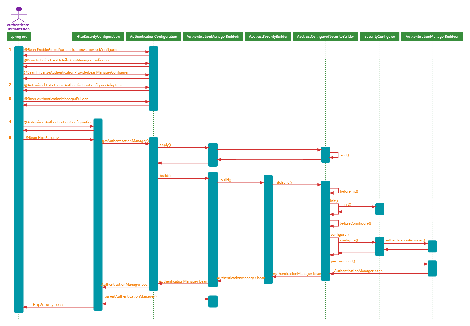 spring-security-authenticate-initialization