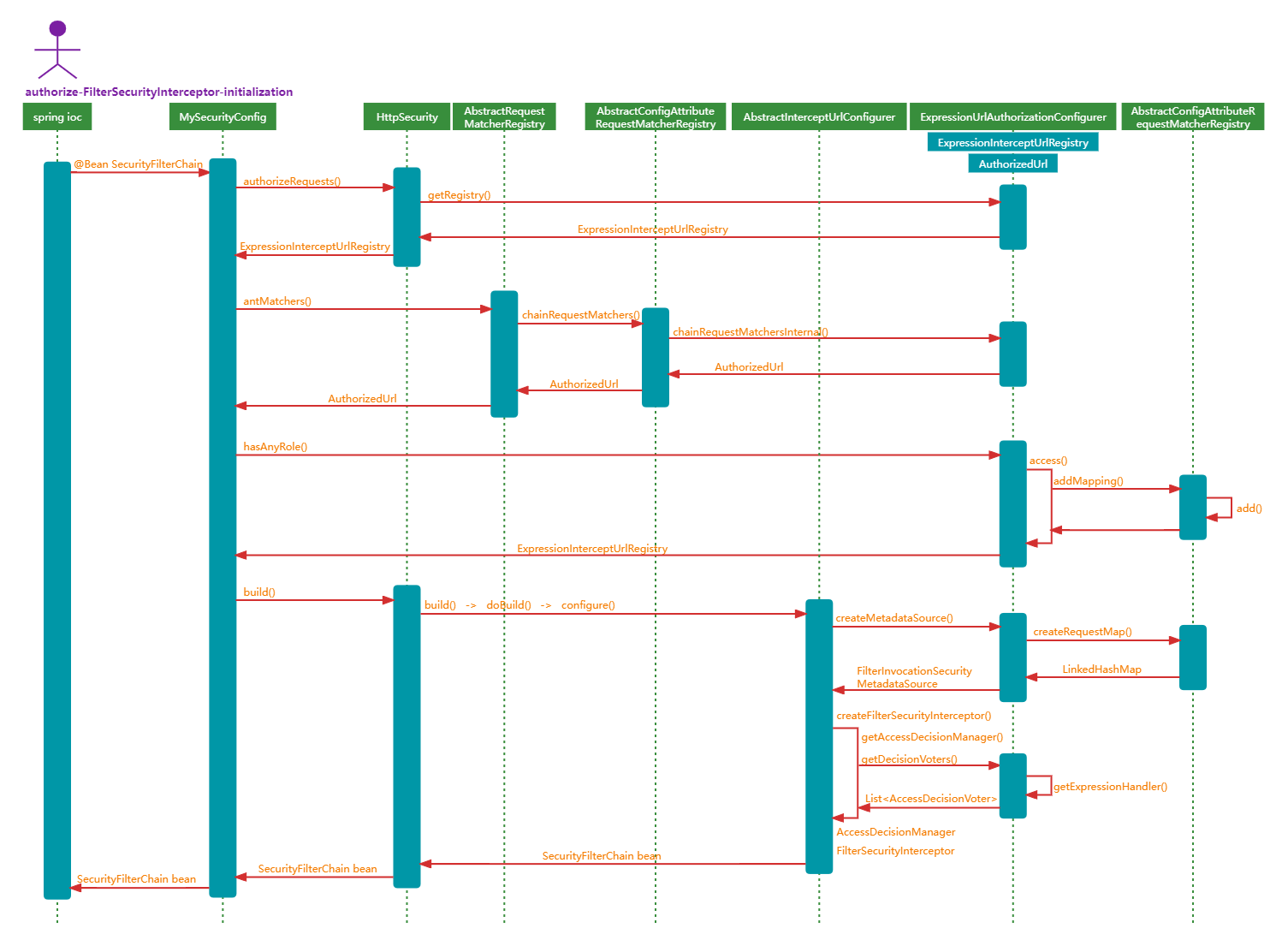 spring-security-authorize-FilterSecurityInterceptor-initialization