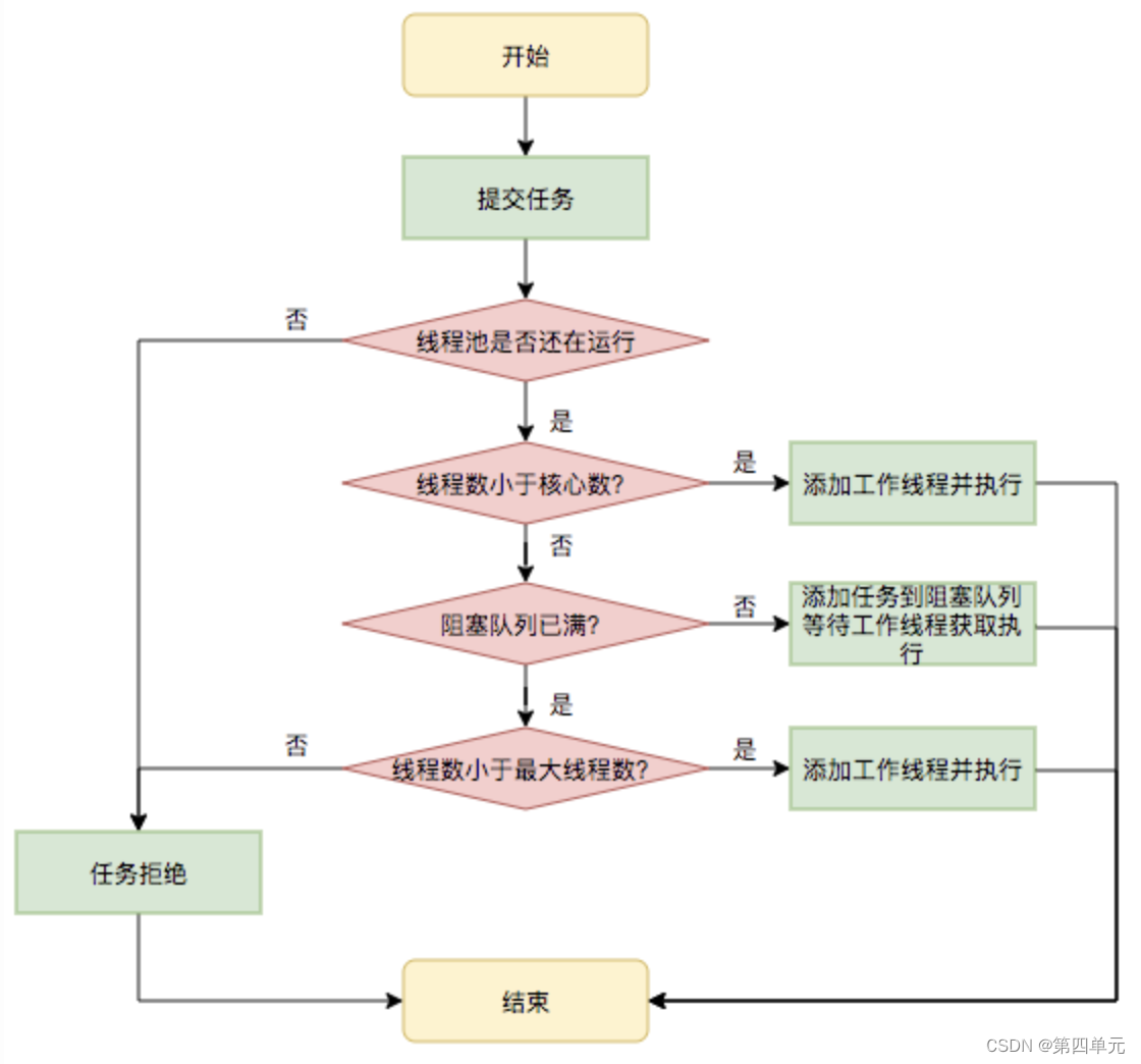 线程池执行流程