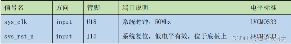 IP核之RAM实验管脚分配