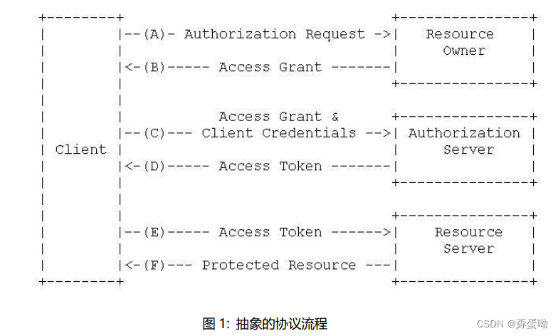 [外链图片转存失败,源站可能有防盗链机制,建议将图片保存下来直接上传(img-7LrHTpkI-1659865184623)(OAuth2.0.assets/image-20220807164948167.png)]