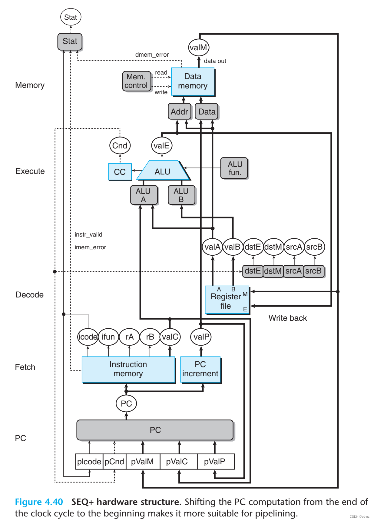 SEQ+ hardware structure