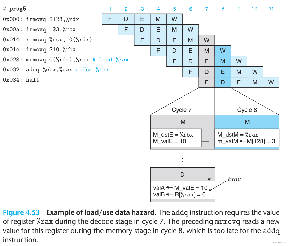 Example of load/use data hazard