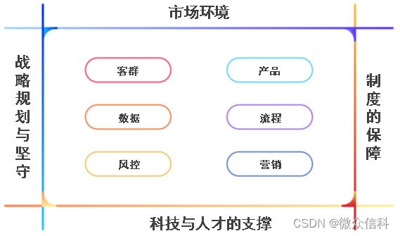 浅析影响银行小微信贷业务精细化发展的六大要素