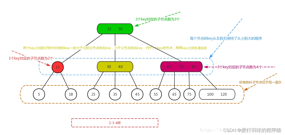 2-3-4树