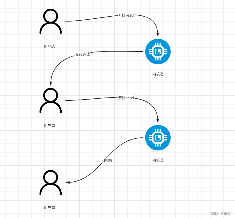 读写内核用户切换